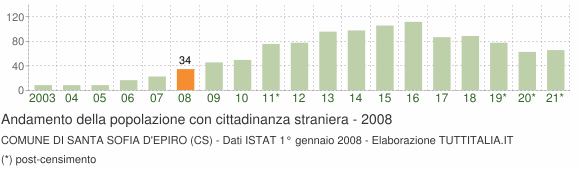 Grafico andamento popolazione stranieri Comune di Santa Sofia d'Epiro (CS)
