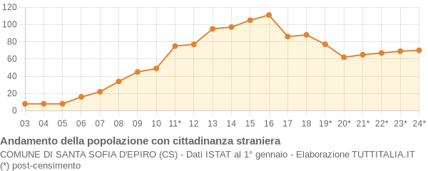 Andamento popolazione stranieri Comune di Santa Sofia d'Epiro (CS)