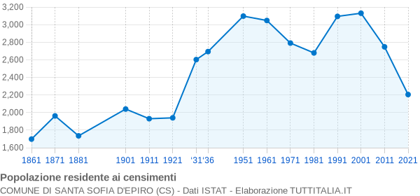 Grafico andamento storico popolazione Comune di Santa Sofia d'Epiro (CS)