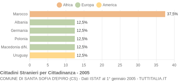 Grafico cittadinanza stranieri - Santa Sofia d'Epiro 2005