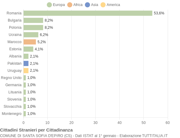 Grafico cittadinanza stranieri - Santa Sofia d'Epiro 2014