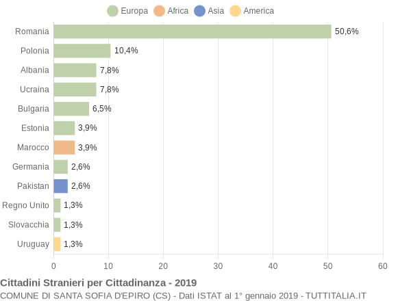 Grafico cittadinanza stranieri - Santa Sofia d'Epiro 2019