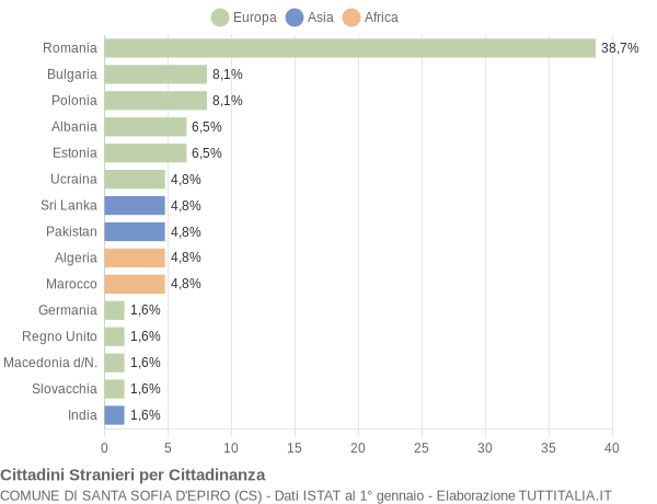 Grafico cittadinanza stranieri - Santa Sofia d'Epiro 2020