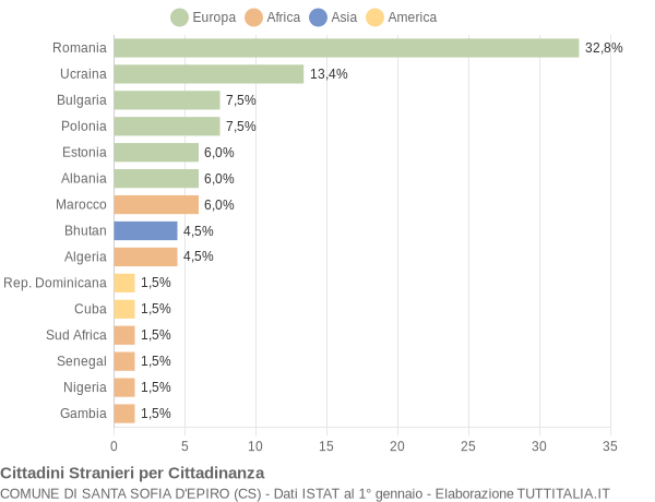 Grafico cittadinanza stranieri - Santa Sofia d'Epiro 2022