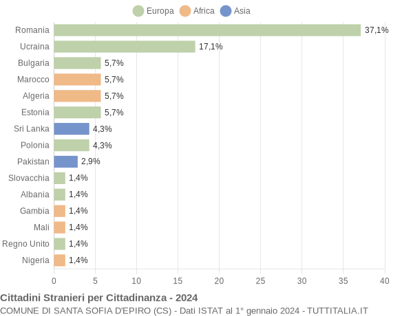 Grafico cittadinanza stranieri - Santa Sofia d'Epiro 2024