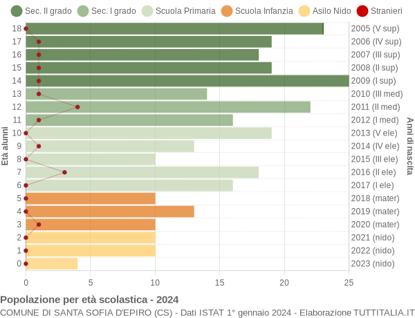 Grafico Popolazione in età scolastica - Santa Sofia d'Epiro 2024