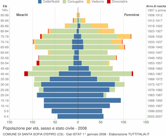 Grafico Popolazione per età, sesso e stato civile Comune di Santa Sofia d'Epiro (CS)