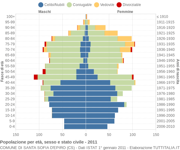 Grafico Popolazione per età, sesso e stato civile Comune di Santa Sofia d'Epiro (CS)