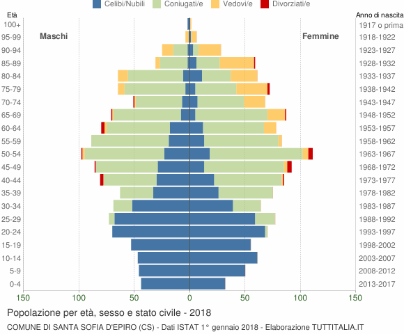 Grafico Popolazione per età, sesso e stato civile Comune di Santa Sofia d'Epiro (CS)