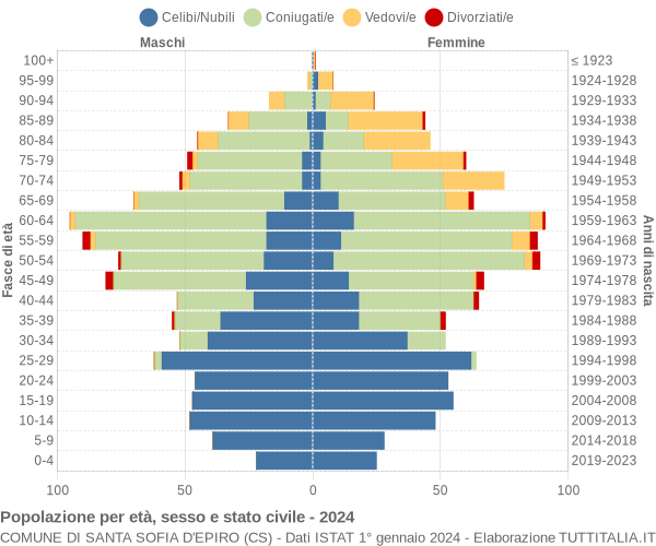 Grafico Popolazione per età, sesso e stato civile Comune di Santa Sofia d'Epiro (CS)