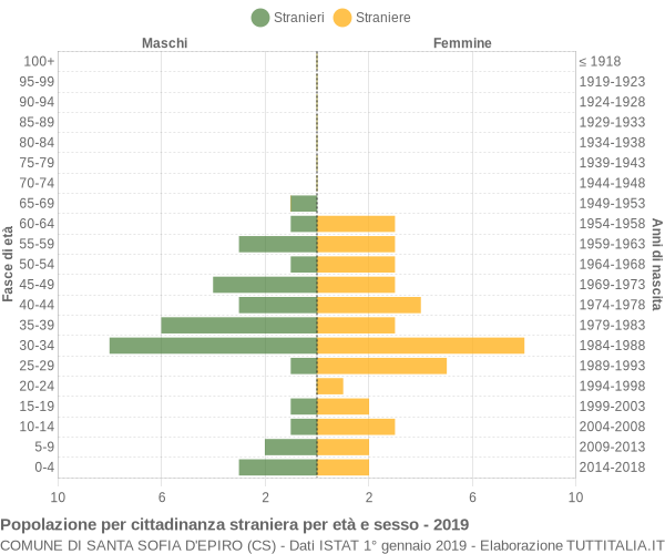 Grafico cittadini stranieri - Santa Sofia d'Epiro 2019