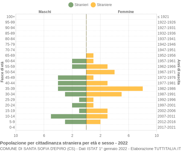 Grafico cittadini stranieri - Santa Sofia d'Epiro 2022