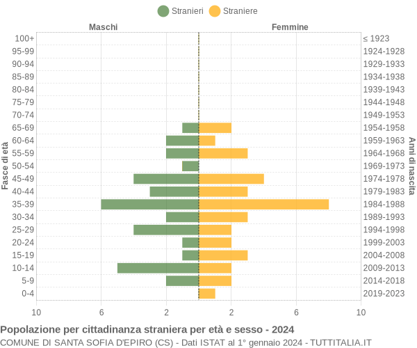 Grafico cittadini stranieri - Santa Sofia d'Epiro 2024