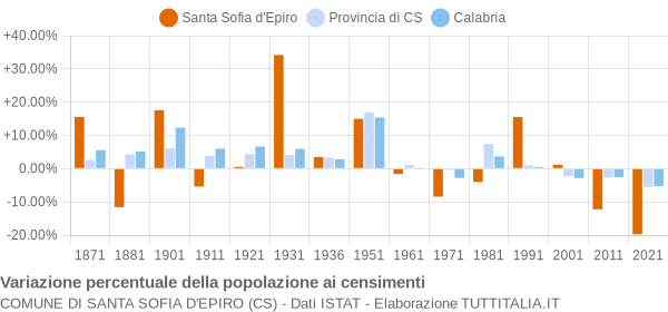 Grafico variazione percentuale della popolazione Comune di Santa Sofia d'Epiro (CS)