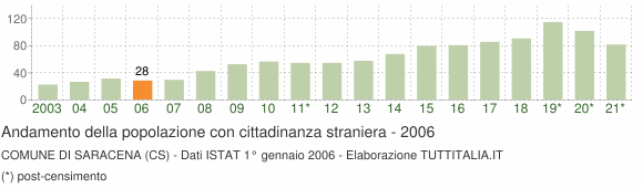 Grafico andamento popolazione stranieri Comune di Saracena (CS)