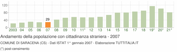 Grafico andamento popolazione stranieri Comune di Saracena (CS)