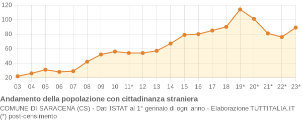 Andamento popolazione stranieri Comune di Saracena (CS)