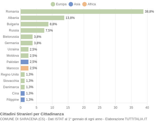 Grafico cittadinanza stranieri - Saracena 2016