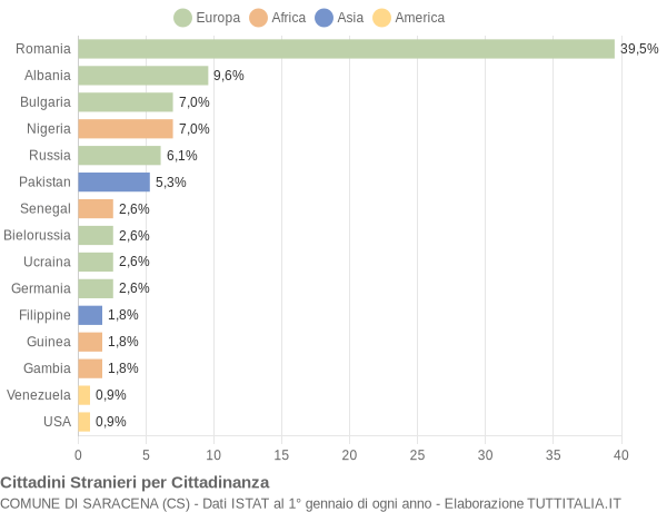 Grafico cittadinanza stranieri - Saracena 2019