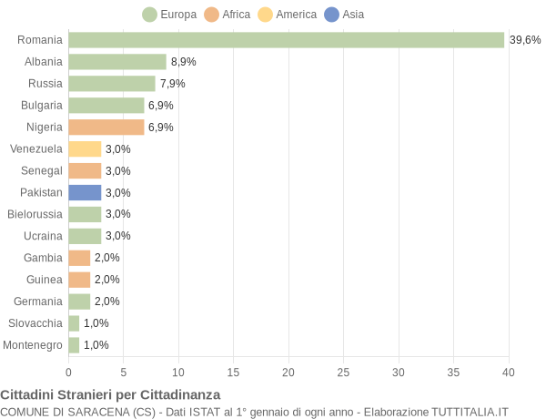 Grafico cittadinanza stranieri - Saracena 2020