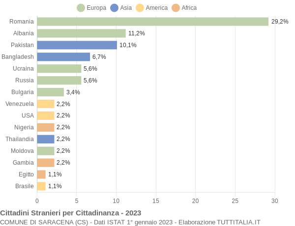 Grafico cittadinanza stranieri - Saracena 2023