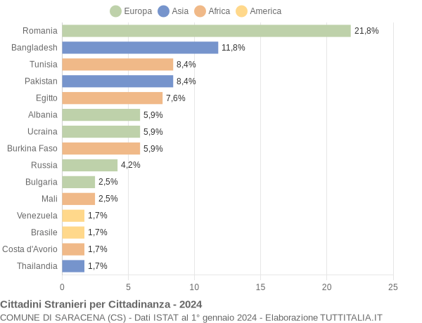 Grafico cittadinanza stranieri - Saracena 2024