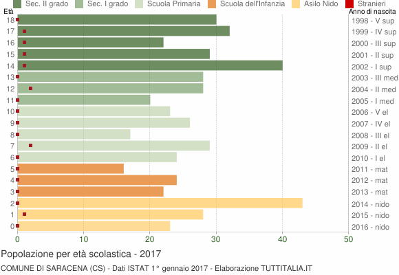 Grafico Popolazione in età scolastica - Saracena 2017
