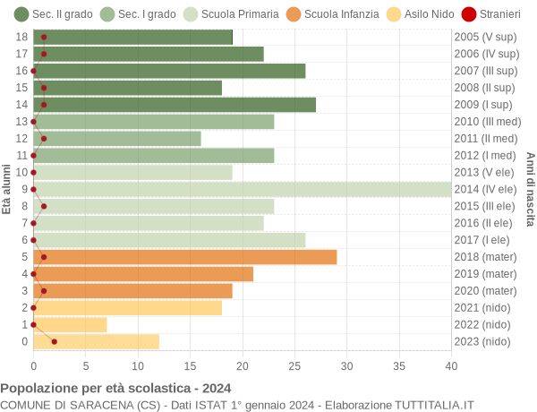 Grafico Popolazione in età scolastica - Saracena 2024