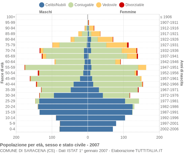 Grafico Popolazione per età, sesso e stato civile Comune di Saracena (CS)