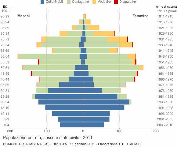 Grafico Popolazione per età, sesso e stato civile Comune di Saracena (CS)