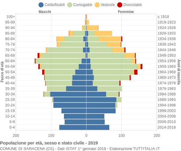 Grafico Popolazione per età, sesso e stato civile Comune di Saracena (CS)