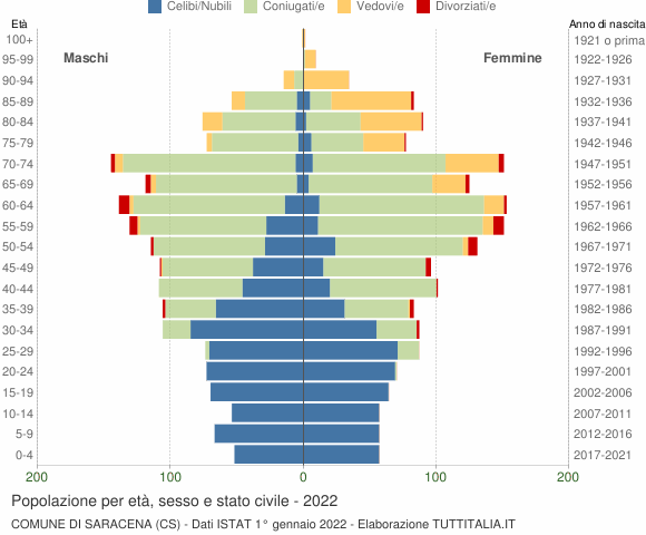 Grafico Popolazione per età, sesso e stato civile Comune di Saracena (CS)