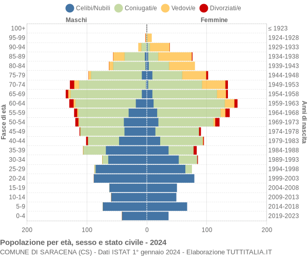 Grafico Popolazione per età, sesso e stato civile Comune di Saracena (CS)