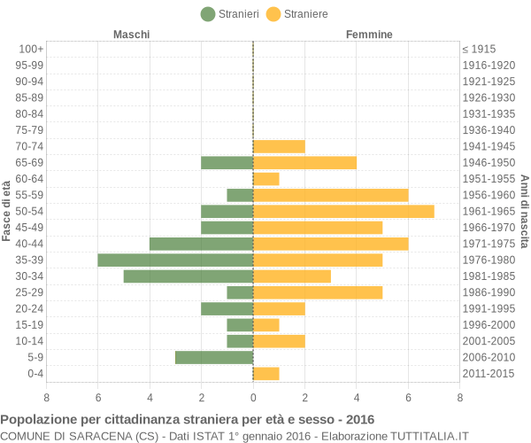 Grafico cittadini stranieri - Saracena 2016