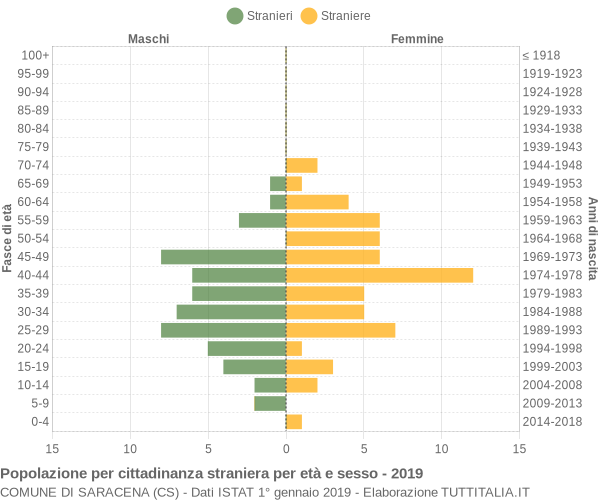 Grafico cittadini stranieri - Saracena 2019