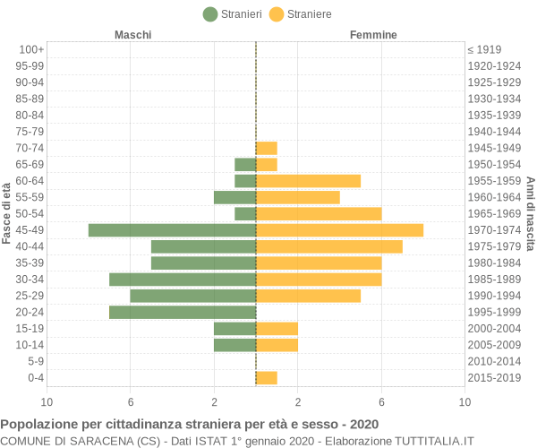 Grafico cittadini stranieri - Saracena 2020