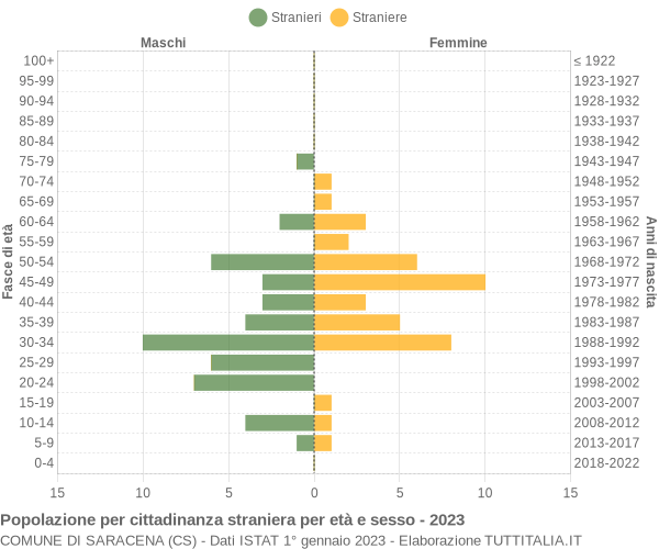 Grafico cittadini stranieri - Saracena 2023