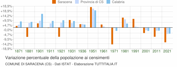 Grafico variazione percentuale della popolazione Comune di Saracena (CS)