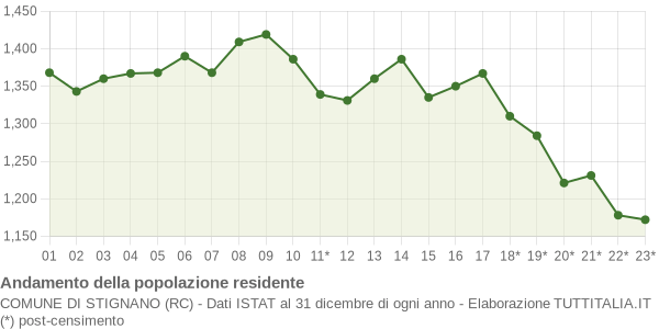 Andamento popolazione Comune di Stignano (RC)