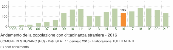 Grafico andamento popolazione stranieri Comune di Stignano (RC)