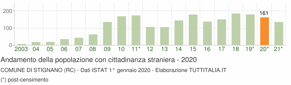 Grafico andamento popolazione stranieri Comune di Stignano (RC)