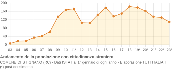 Andamento popolazione stranieri Comune di Stignano (RC)