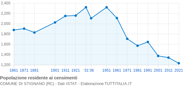 Grafico andamento storico popolazione Comune di Stignano (RC)