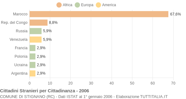 Grafico cittadinanza stranieri - Stignano 2006