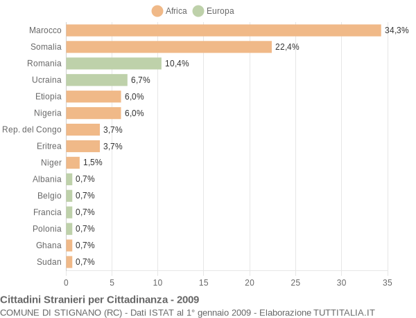 Grafico cittadinanza stranieri - Stignano 2009