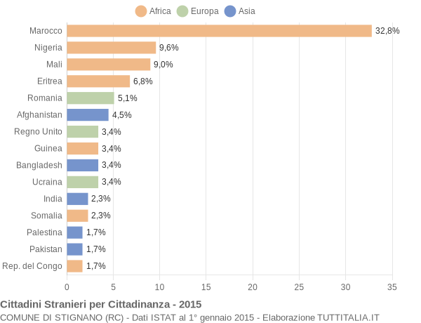 Grafico cittadinanza stranieri - Stignano 2015