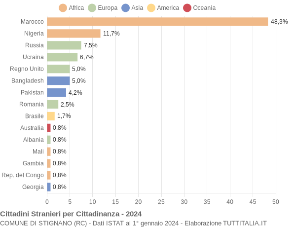 Grafico cittadinanza stranieri - Stignano 2024