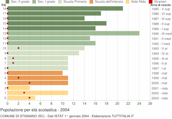 Grafico Popolazione in età scolastica - Stignano 2004