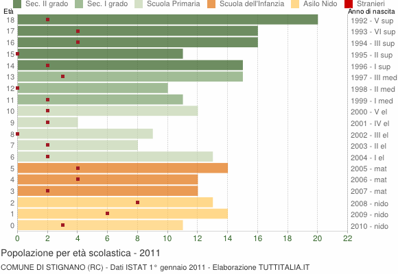 Grafico Popolazione in età scolastica - Stignano 2011