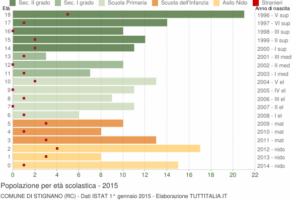 Grafico Popolazione in età scolastica - Stignano 2015